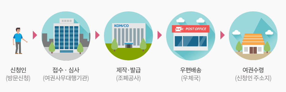 개별 우편배송 서비스 프로세스